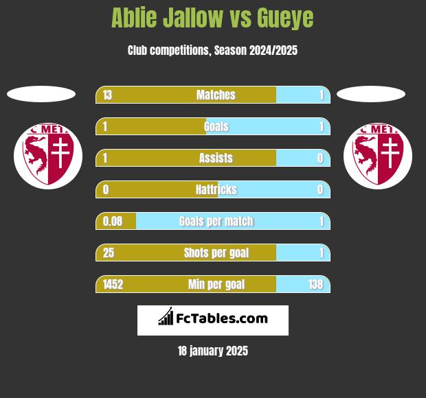 Ablie Jallow vs Gueye h2h player stats