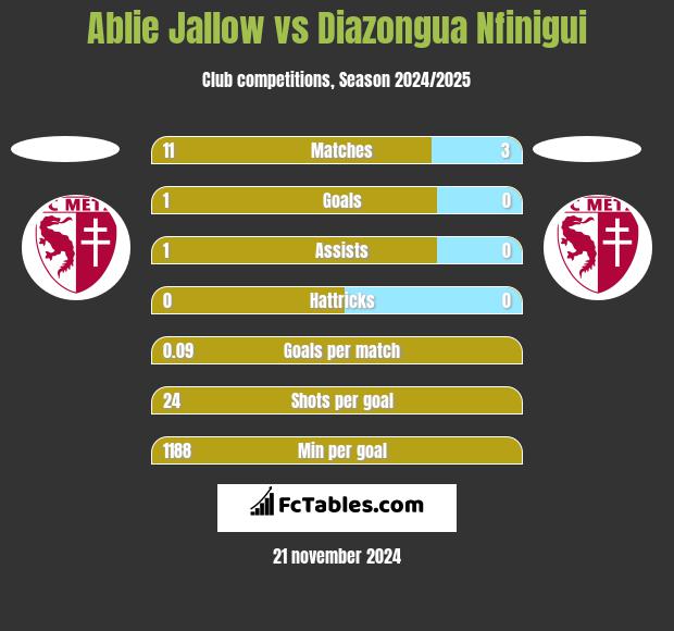 Ablie Jallow vs Diazongua Nfinigui h2h player stats