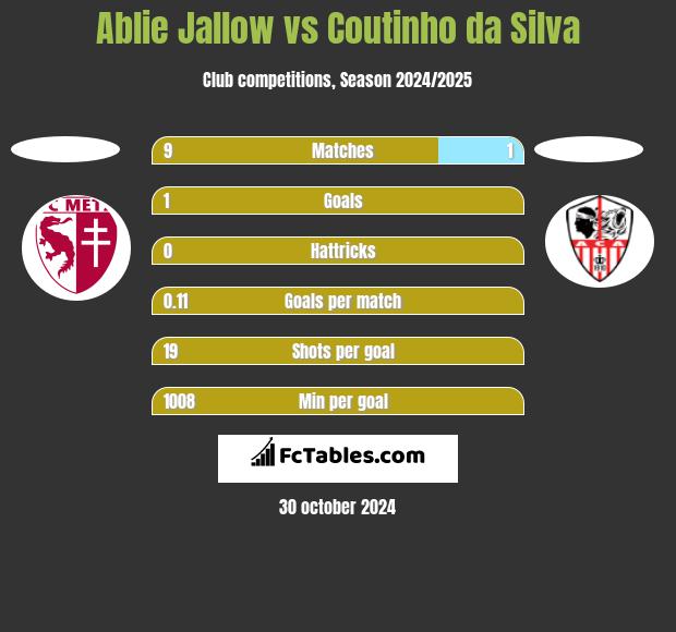 Ablie Jallow vs Coutinho da Silva h2h player stats