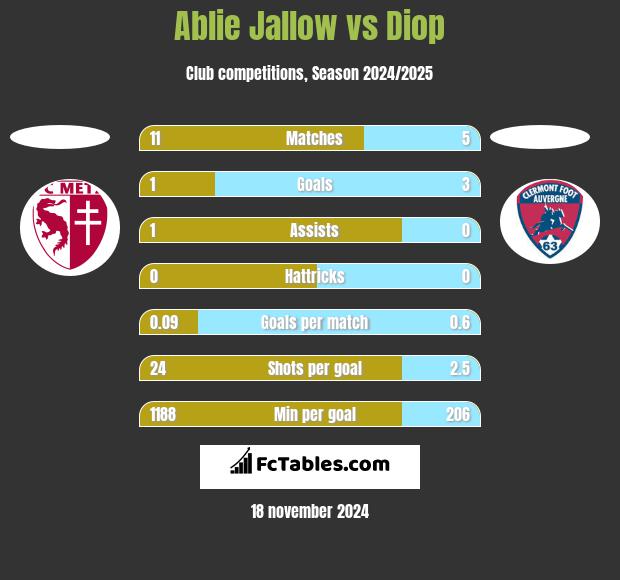 Ablie Jallow vs Diop h2h player stats