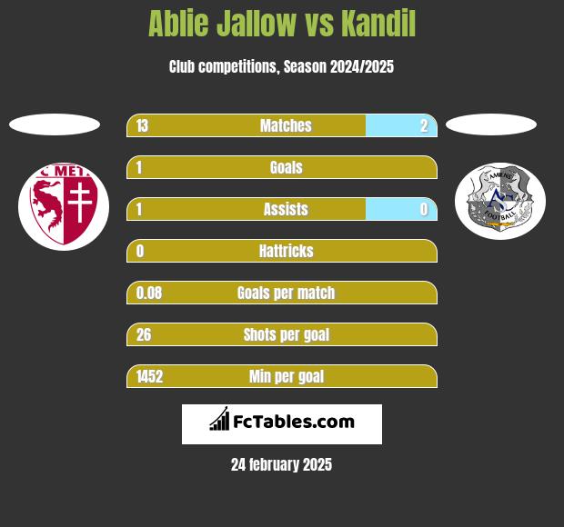 Ablie Jallow vs Kandil h2h player stats