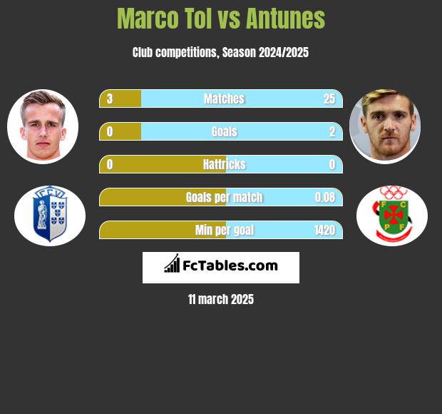 Marco Tol vs Antunes h2h player stats