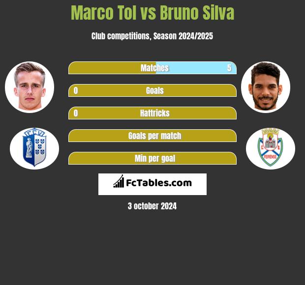 Marco Tol vs Bruno Silva h2h player stats