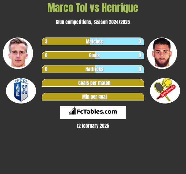 Marco Tol vs Henrique h2h player stats