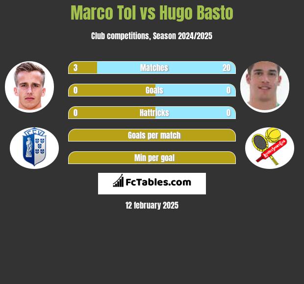 Marco Tol vs Hugo Basto h2h player stats