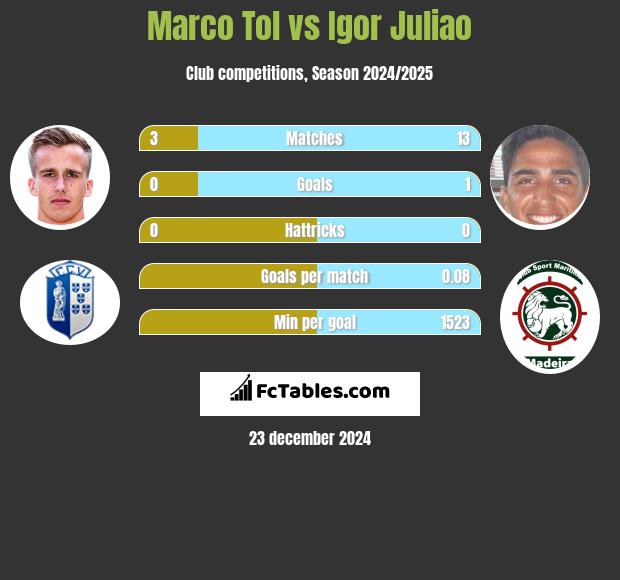 Marco Tol vs Igor Juliao h2h player stats