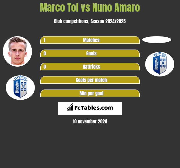 Marco Tol vs Nuno Amaro h2h player stats