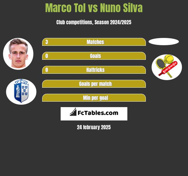 Marco Tol vs Nuno Silva h2h player stats