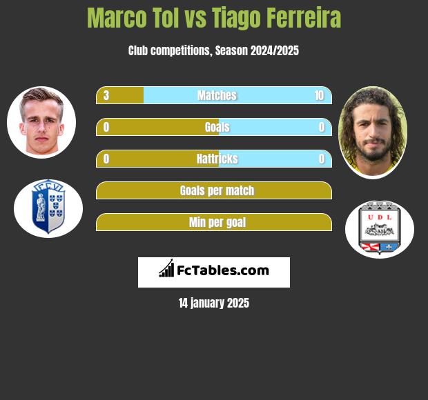 Marco Tol vs Tiago Ferreira h2h player stats