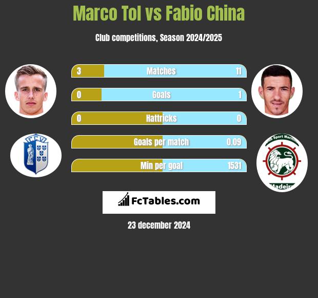 Marco Tol vs Fabio China h2h player stats