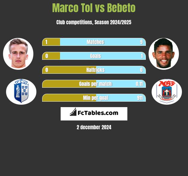 Marco Tol vs Bebeto h2h player stats