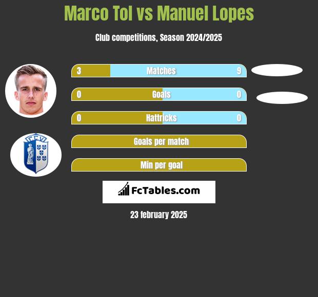 Marco Tol vs Manuel Lopes h2h player stats