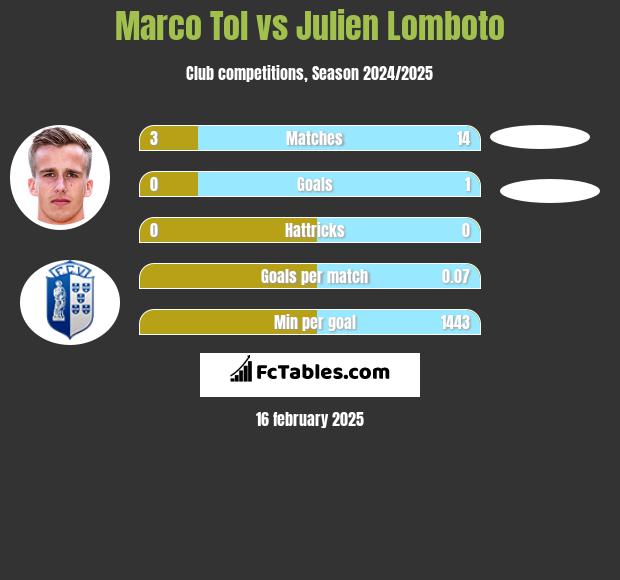 Marco Tol vs Julien Lomboto h2h player stats