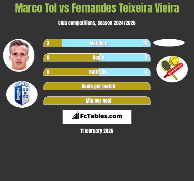 Marco Tol vs Fernandes Teixeira Vieira h2h player stats