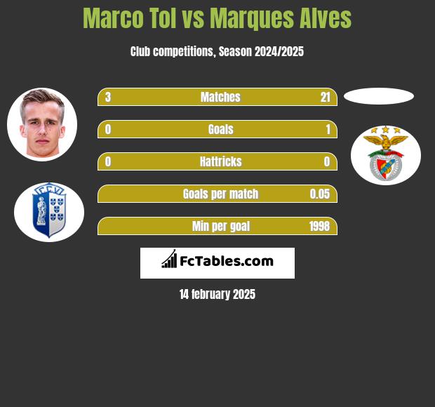 Marco Tol vs Marques Alves h2h player stats