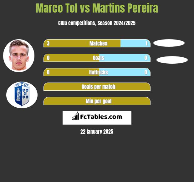 Marco Tol vs Martins Pereira h2h player stats