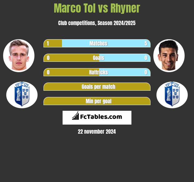 Marco Tol vs Rhyner h2h player stats