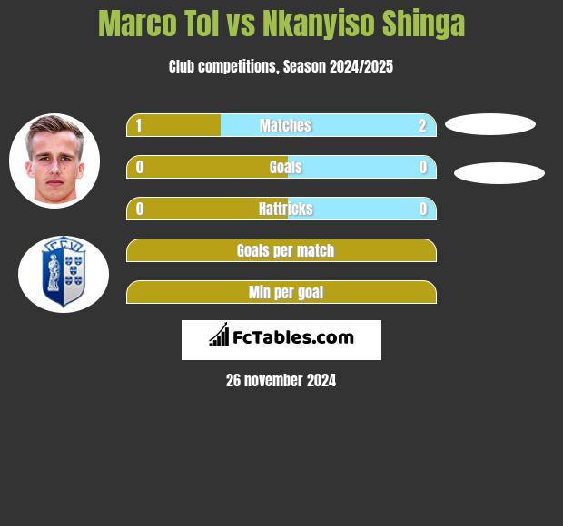 Marco Tol vs Nkanyiso Shinga h2h player stats