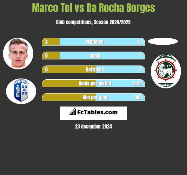 Marco Tol vs Da Rocha Borges h2h player stats