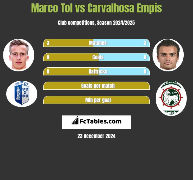 Marco Tol vs Carvalhosa Empis h2h player stats