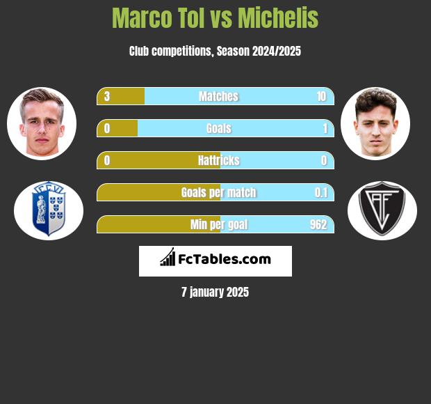 Marco Tol vs Michelis h2h player stats