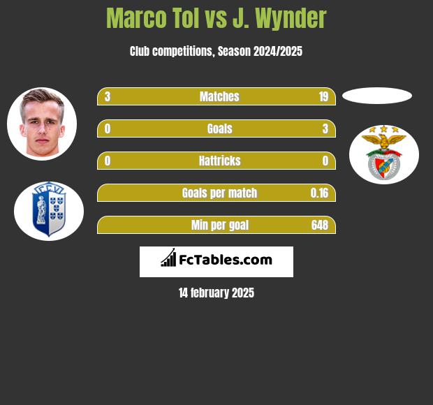 Marco Tol vs J. Wynder h2h player stats