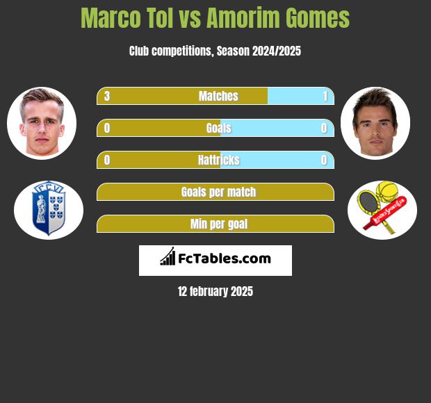 Marco Tol vs Amorim Gomes h2h player stats