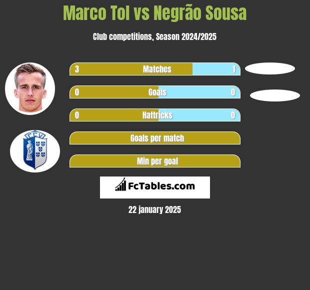 Marco Tol vs Negrão Sousa h2h player stats