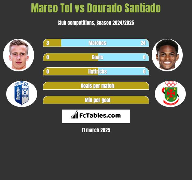 Marco Tol vs Dourado Santiado h2h player stats