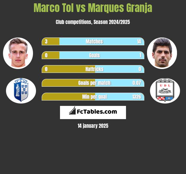 Marco Tol vs Marques Granja h2h player stats