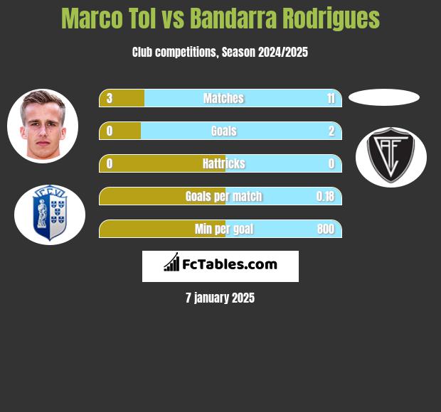 Marco Tol vs Bandarra Rodrigues h2h player stats