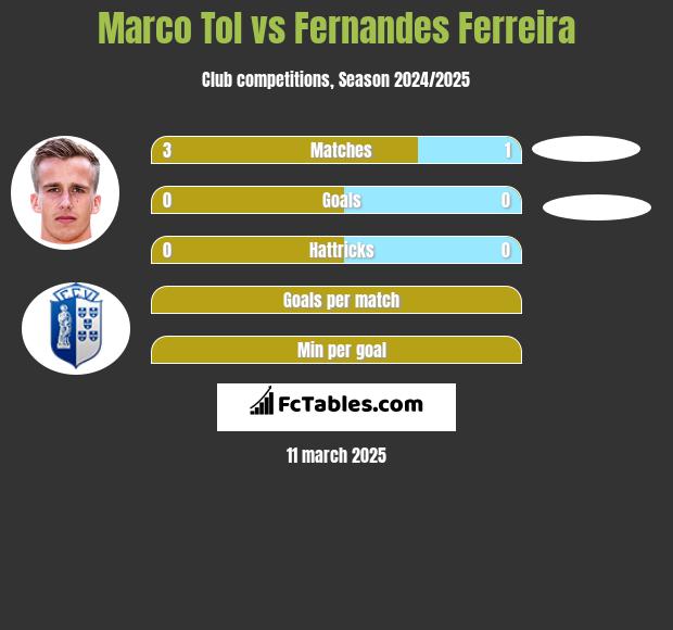 Marco Tol vs Fernandes Ferreira h2h player stats