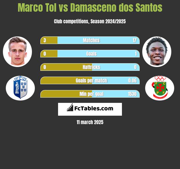 Marco Tol vs Damasceno dos Santos h2h player stats