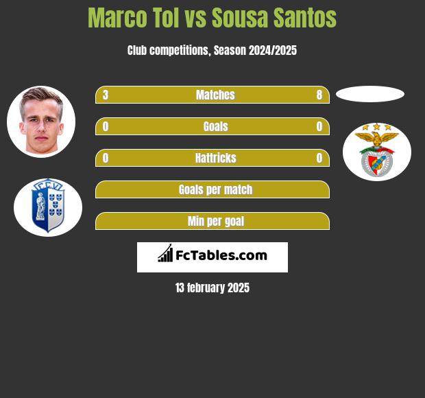 Marco Tol vs Sousa Santos h2h player stats