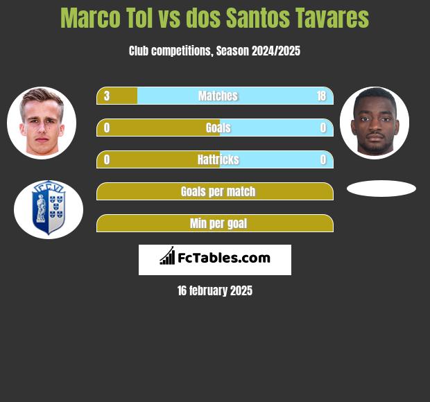 Marco Tol vs dos Santos Tavares h2h player stats