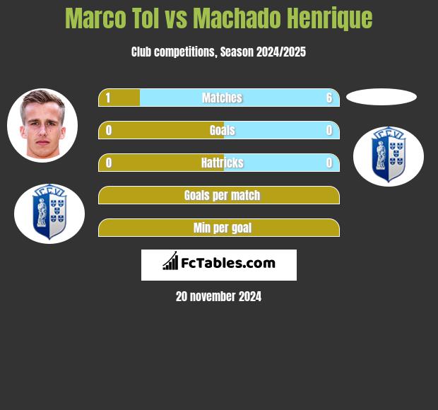 Marco Tol vs Machado Henrique h2h player stats