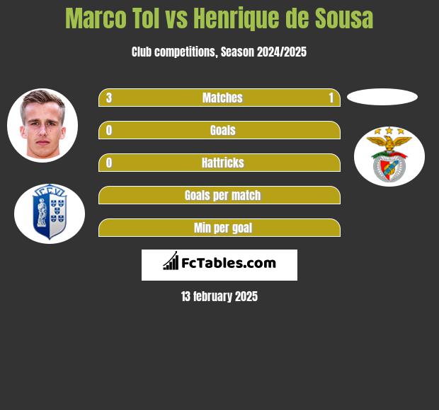 Marco Tol vs Henrique de Sousa h2h player stats