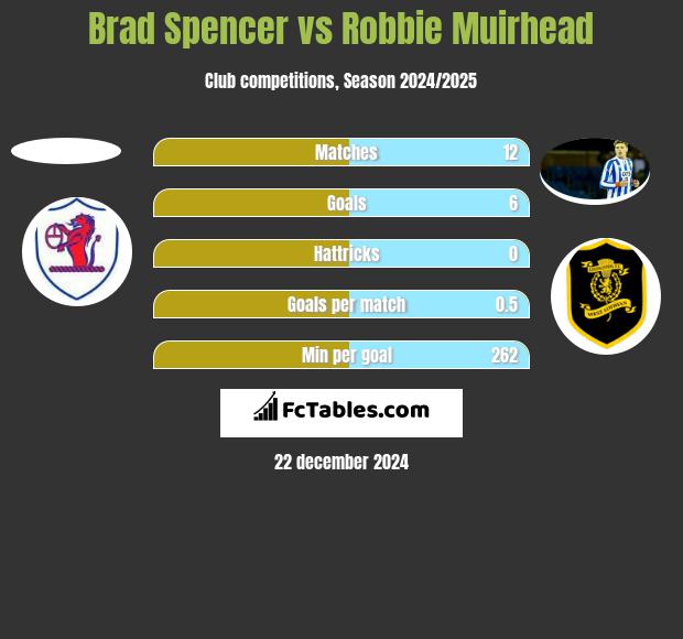 Brad Spencer vs Robbie Muirhead h2h player stats