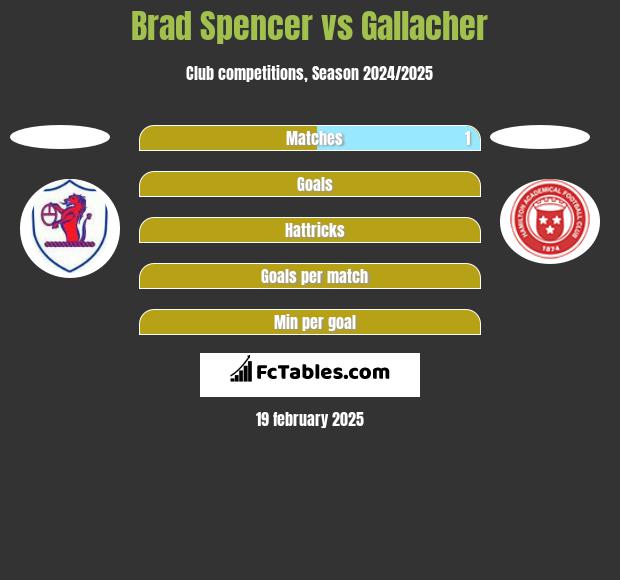 Brad Spencer vs Gallacher h2h player stats