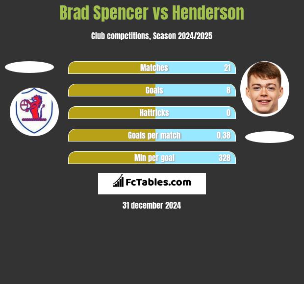 Brad Spencer vs Henderson h2h player stats