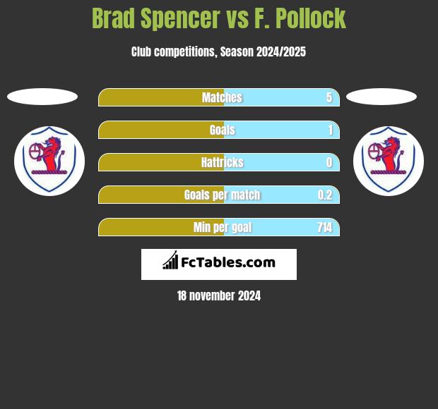 Brad Spencer vs F. Pollock h2h player stats