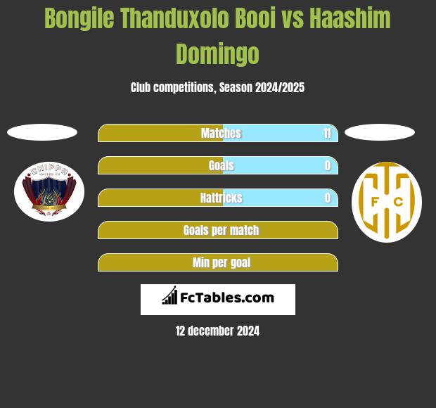 Bongile Thanduxolo Booi vs Haashim Domingo h2h player stats