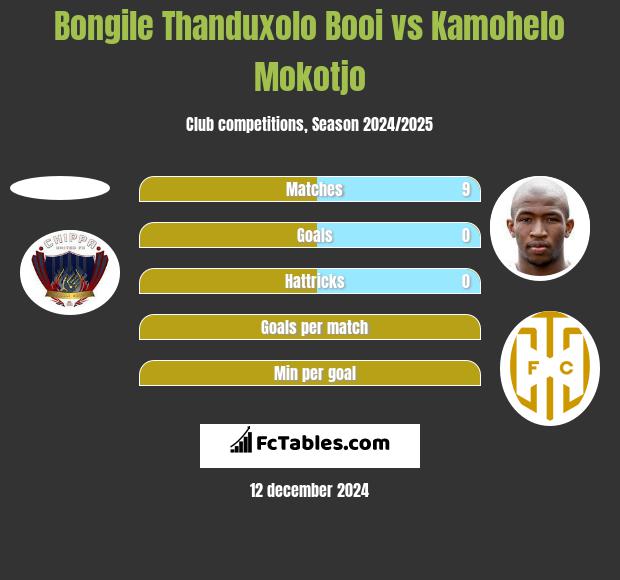 Bongile Thanduxolo Booi vs Kamohelo Mokotjo h2h player stats