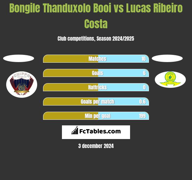 Bongile Thanduxolo Booi vs Lucas Ribeiro Costa h2h player stats