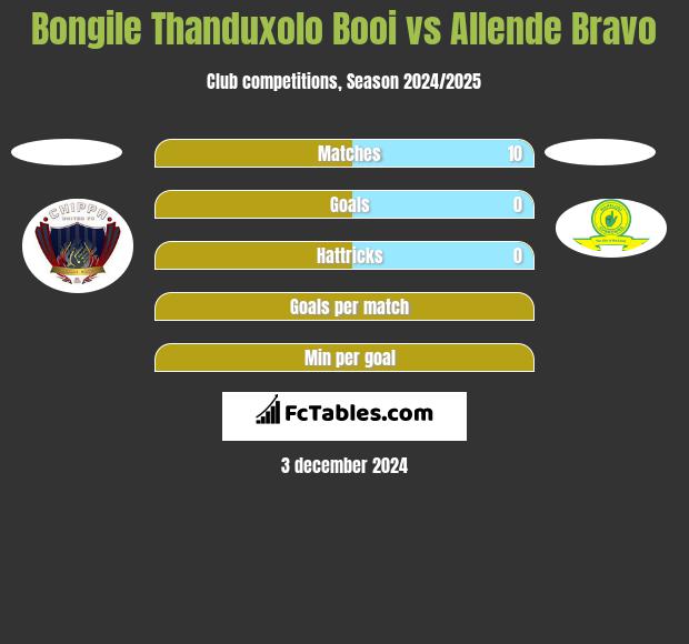 Bongile Thanduxolo Booi vs Allende Bravo h2h player stats