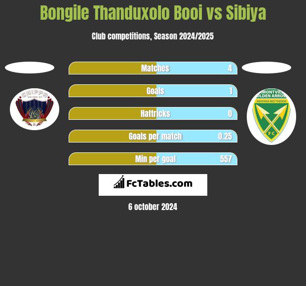 Bongile Thanduxolo Booi vs Sibiya h2h player stats