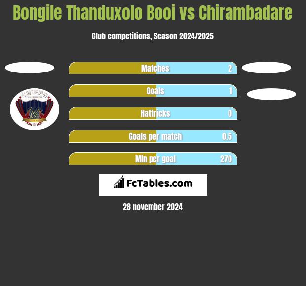 Bongile Thanduxolo Booi vs Chirambadare h2h player stats