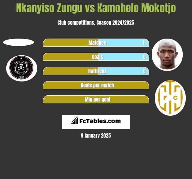 Nkanyiso Zungu vs Kamohelo Mokotjo h2h player stats