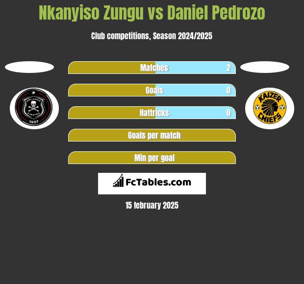 Nkanyiso Zungu vs Daniel Pedrozo h2h player stats