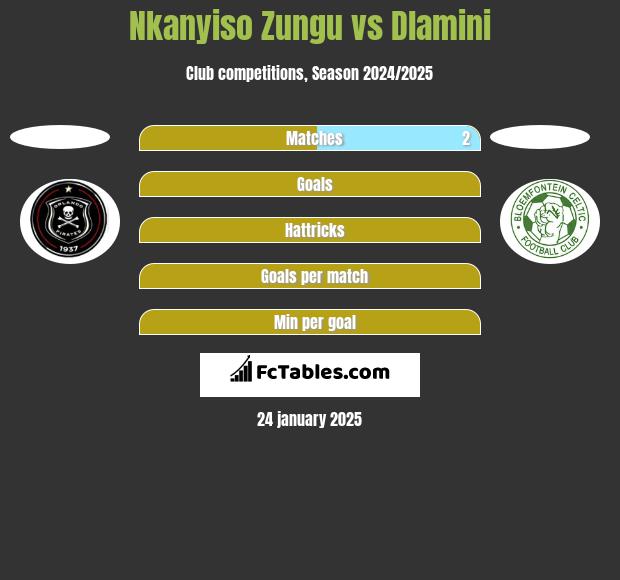 Nkanyiso Zungu vs Dlamini h2h player stats